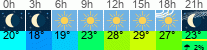 Wetter 3 Stunden