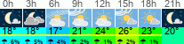 Wetter 3 Stunden