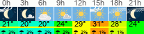 Wetter 3 Stunden