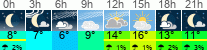 Wetter 3 Stunden