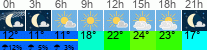Wetter 3 Stunden