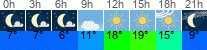 Wetter 3 Stunden