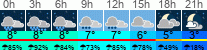Wetter 3 Stunden