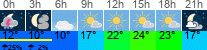 Wetter 3 Stunden
