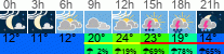 Wetter 3 Stunden
