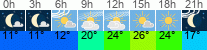 Wetter 3 Stunden