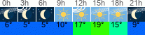 Wetter 3 Stunden