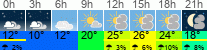 Wetter 3 Stunden