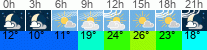Wetter 3 Stunden
