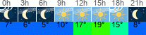 Wetter 3 Stunden