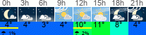 Wetter 3 Stunden