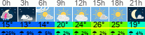 Wetter 3 Stunden