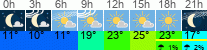 Wetter 3 Stunden