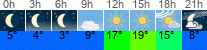 Wetter 3 Stunden