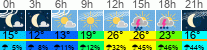Wetter 3 Stunden
