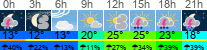 Wetter 3 Stunden