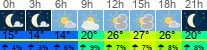 Wetter 3 Stunden