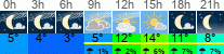 Wetter 3 Stunden
