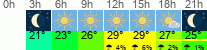 Wetter 3 Stunden