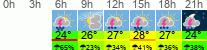 Wetter 3 Stunden