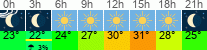 Wetter 3 Stunden