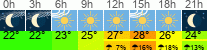 Wetter 3 Stunden