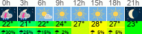 Wetter 3 Stunden