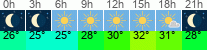 Wetter 3 Stunden
