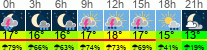 Wetter 3 Stunden