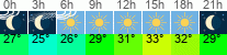 Wetter 3 Stunden