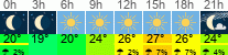 Wetter 3 Stunden