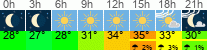 vrijeme 3h