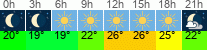 Wetter 3 Stunden