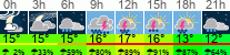 Wetter 3 Stunden