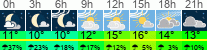 Wetter 3 Stunden