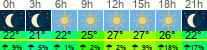 Wetter 3 Stunden