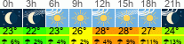 Wetter 3 Stunden
