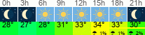 Wetter 3 Stunden