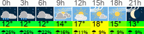 Wetter 3 Stunden