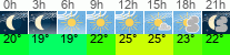 Wetter 3 Stunden