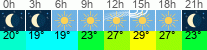 Wetter 3 Stunden