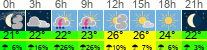 Wetter 3 Stunden
