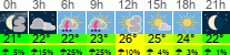 Wetter 3 Stunden