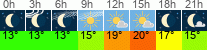 Wetter 3 Stunden