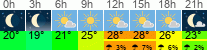Wetter 3 Stunden