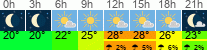 Wetter 3 Stunden
