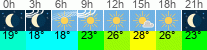 vrijeme 3h