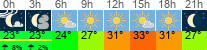 Wetter 3 Stunden