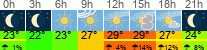 Wetter 3 Stunden
