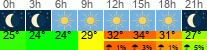 vreme 3 ure